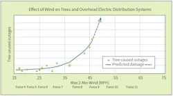Effect of wind on trees and overhead electric distribution systems.