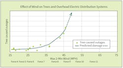 Effect of wind on trees and overhead electric distribution systems. Effect of wind on trees and overhead electric distribution systems.