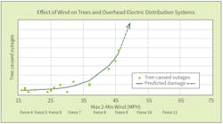 Effect of wind on trees and overhead electric distribution systems.