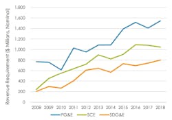 California trends in transmission revenue requirement; does not include costs related to reliability services. California trends in transmission revenue requirement; does not include costs related to reliability services.