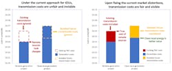 Existing transmission costs, assessed as TAC, currently average 2 cents/kWh. Future transmission investments required for accommodating load growth alone currently average 2.5 cents/kWh. When correctly considering ratepayer impacts of transmission costs, dispatchable local generation provides an average of 4.5 cents/kWh of better value to ratepayers than under current accounting in IOU service territories. Existing transmission costs, assessed as TAC, currently average 2 cents/kWh. Future transmission investments required for accommodating load growth alone currently average 2.5 cents/kWh. When correctly considering ratepayer impacts of transmission costs, dispatchable local generation provides an average of 4.5 cents/kWh of better value to ratepayers than under current accounting in IOU service territories.