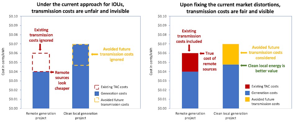 Existing transmission costs, assessed as TAC, currently average 2 cents/kWh. Future transmission investments required for accommodating load growth alone currently average 2.5 cents/kWh. When correctly considering ratepayer impacts of transmission costs, dispatchable local generation provides an average of 4.5 cents/kWh of better value to ratepayers than under current accounting in IOU service territories.