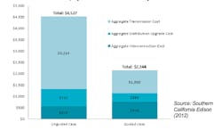A 2012 study by the SCE found that intelligently siting (or 'guiding') about 4 GW of local renewables closer to the point of energy consumption in its service territory would reduce ratepayer transmission costs by 67%, saving ratepayers over US$2 billion in upfront costs — and approximately US$20 billion over the lifetime of those transmission investments. A 2012 study by the SCE found that intelligently siting (or 'guiding') about 4 GW of local renewables closer to the point of energy consumption in its service territory would reduce ratepayer transmission costs by 67%, saving ratepayers over US$2 billion in upfront costs — and approximately US$20 billion over the lifetime of those transmission investments.