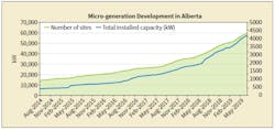 Alberta's small DER installations. Alberta's small DER installations.