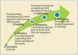 DER maturity model. DER maturity model.