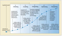 DER operations roadmap. DER operations roadmap.