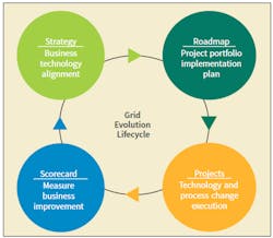 Grid modernization strategic life cycle. Grid modernization strategic life cycle.