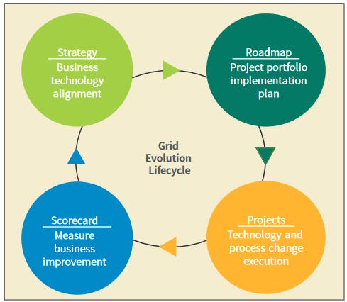 Grid modernization strategic life cycle.