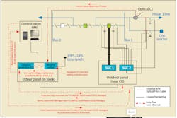 Block diagram of process bus system components installed in switchyard at 400/220-kV Bhiwadi substation. Block diagram of process bus system components installed in switchyard at 400/220-kV Bhiwadi substation.