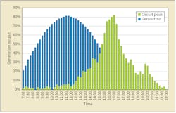 SCE's PV generation and circuit peak load. SCE's PV generation and circuit peak load.
