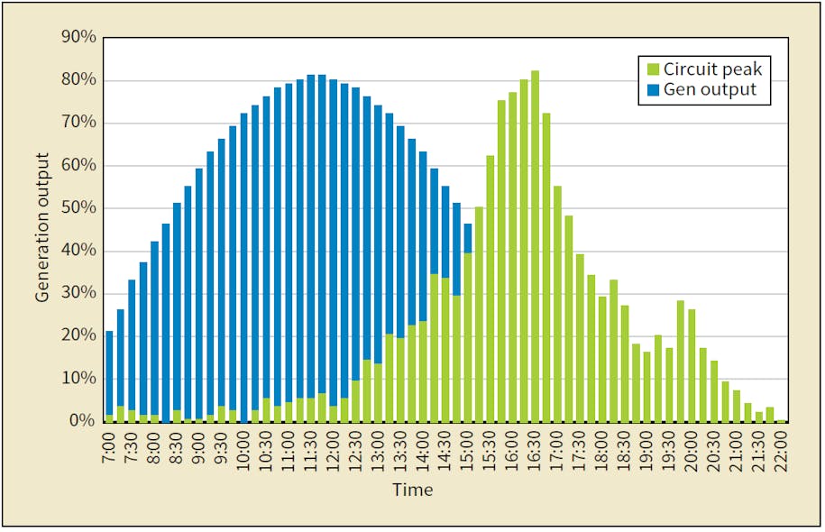 SCE&apos;s PV generation and circuit peak load.