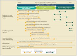 Overview of SCE&apos;s grid modernization capabilities.