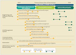 Overview of SCE's grid modernization capabilities. Overview of SCE's grid modernization capabilities.