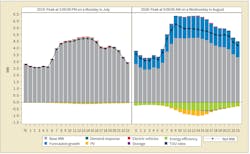 Comparison of peak days in first and final years of forecast. Comparison of peak days in first and final years of forecast.