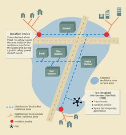 Preinstalled interconnection hubs enable plug-and-play deployment of mobile generation units with permanently installed step-up transformers and protective devices. Preinstalled interconnection hubs enable plug-and-play deployment of mobile generation units with permanently installed step-up transformers and protective devices.
