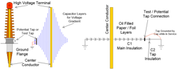 Figure 1. Three illustrations of the same bushing progressing from physical to electrical. Figure 1. Three illustrations of the same bushing progressing from physical to electrical.