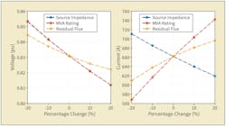 Contributing factors of DER energization inrush current. Contributing factors of DER energization inrush current.