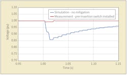 Mitigation measure using pre-insertion resistor.