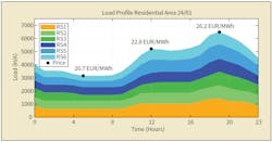 Cumulative load profile for residential substations on Jan. 24, showing the respective Nord Pool hourly price for electricity for three hours.