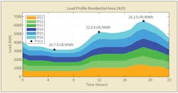 Cumulative load profile for residential substations on Jan. 24, showing the respective Nord Pool hourly price for electricity for three hours. Cumulative load profile for residential substations on Jan. 24, showing the respective Nord Pool hourly price for electricity for three hours.