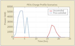 PEV charging profiles for uncontrolled and price-controlled scenarios.