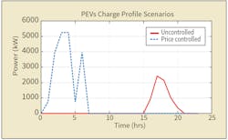 PEV charging profiles for uncontrolled and price-controlled scenarios. PEV charging profiles for uncontrolled and price-controlled scenarios.
