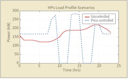 HP load profile for uncontrolled and controlled scenarios.