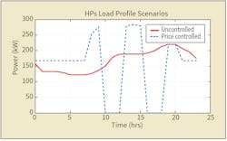 HP load profile for uncontrolled and controlled scenarios. HP load profile for uncontrolled and controlled scenarios.