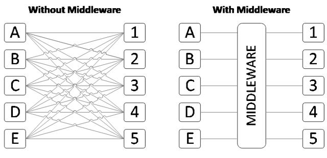 Fig. 3. An illustration of how middleware architecture simplifies integration.