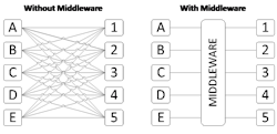 Fig. 3. An illustration of how middleware architecture simplifies integration. Fig. 3. An illustration of how middleware architecture simplifies integration.