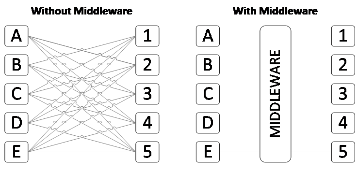 Fig. 3. An illustration of how middleware architecture simplifies integration.