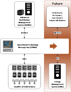 Figure 4. Example of an Operational Technology Message Bus (OTMB) configuration.