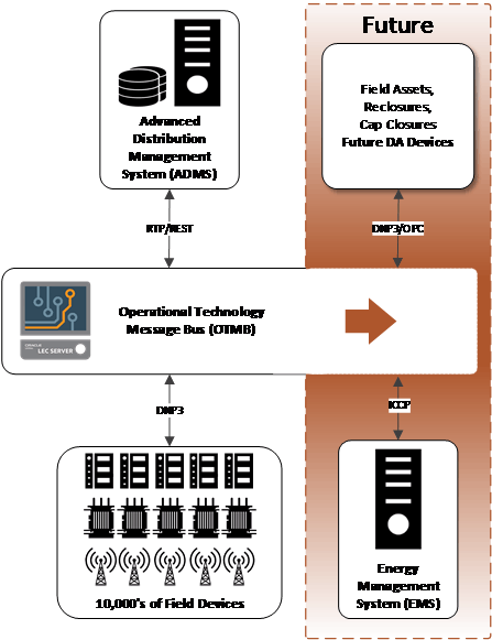 Figure 4. Example of an Operational Technology Message Bus (OTMB) configuration.
