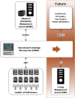 Figure 4. Example of an Operational Technology Message Bus (OTMB) configuration. Figure 4. Example of an Operational Technology Message Bus (OTMB) configuration.