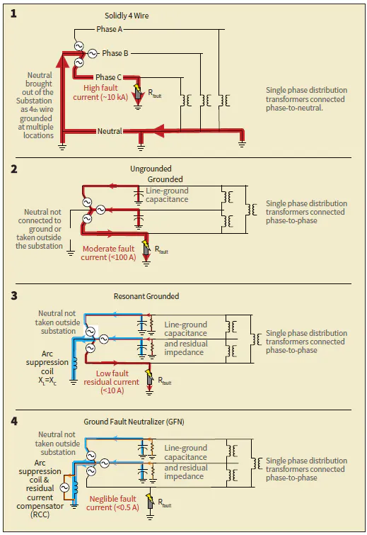 SCE’s Approach to Isolating Ground Faults | T&D World