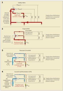 1. Solidly grounded systems have a low resistance path back to the transformer neutral resulting in high fault currents. 2. Disconnecting the neutral from ground results in lower fault currents, but capacitive “charging” current on the energized phases still produces appreciable current that feeds into the fault. 3. Resonant grounding redirects more than 90% of the remaining fault current on an ungrounded system away from the ground fault and instead collects at the substation ground grid where it can be safely discharged. 4. The Ground Fault Neutralizer uses power electronics along with an Arc Suppression Coil to collapse the voltage on a faulted phase while redirecting power to the intact phases. 1. Solidly grounded systems have a low resistance path back to the transformer neutral resulting in high fault currents. 2. Disconnecting the neutral from ground results in lower fault currents, but capacitive “charging” current on the energized phases still produces appreciable current that feeds into the fault. 3. Resonant grounding redirects more than 90% of the remaining fault current on an ungrounded system away from the ground fault and instead collects at the substation ground grid where it can be safely discharged. 4. The Ground Fault Neutralizer uses power electronics along with an Arc Suppression Coil to collapse the voltage on a faulted phase while redirecting power to the intact phases.