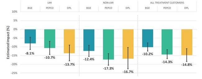 Summer weekday peak impacts.
