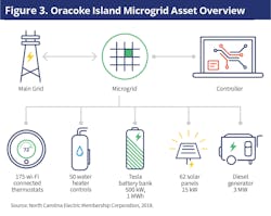 Tideland EMC and NCEMC&apos;s microgrid approach included retrofitting an existing 3-MW diesel generator site on Ocracoke Island with a 500-kW, 1-MWh Tesla battery bank, a 15-kW solar array, and controllable resources consisting of 175 ecobee smart thermostats and 50 water heater controls for demand response.