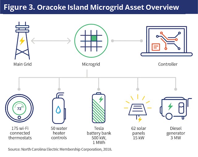 Microgrids Strengthen Coastal Resiliency | T&D World