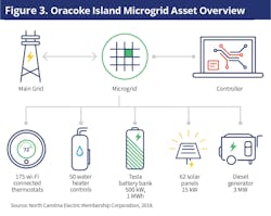 Tideland EMC and NCEMC's microgrid approach included retrofitting an existing 3-MW diesel generator site on Ocracoke Island with a 500-kW, 1-MWh Tesla battery bank, a 15-kW solar array, and controllable resources consisting of 175 ecobee smart thermostats and 50 water heater controls for demand response. Tideland EMC and NCEMC's microgrid approach included retrofitting an existing 3-MW diesel generator site on Ocracoke Island with a 500-kW, 1-MWh Tesla battery bank, a 15-kW solar array, and controllable resources consisting of 175 ecobee smart thermostats and 50 water heater controls for demand response.