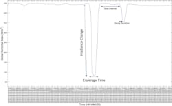 Fig. 3: Demonstrating the use of IR values, the change in IR values, and the rate of change of IR values to determine the CMS parameters. Fig. 3: Demonstrating the use of IR values, the change in IR values, and the rate of change of IR values to determine the CMS parameters.
