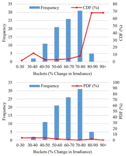 Fig. 4: Results of statistical analysis of percentage change in irradiance, (a) DCF and (b) PDF curves. Fig. 4: Results of statistical analysis of percentage change in irradiance, (a) DCF and (b) PDF curves.
