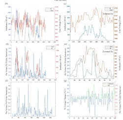 Fig. 5: Pst Run plots (a) IR versus line power, (b and c) IR versus line voltage (Vsim), (d and e) Short-term flicker (Pst) versus IR, (f) Short-term flicker (Pst) versus time, and (g) Percentage voltage change (Vflicker%) versus short-term flicker (Pst). Note: Fig. 5 (b, d, and f), time from 09/08/2019 00:00:00 to 09/11/2019 23:45:00 incremented over 15-minute interval. Fig. 5: Pst Run plots (a) IR versus line power, (b and c) IR versus line voltage (Vsim), (d and e) Short-term flicker (Pst) versus IR, (f) Short-term flicker (Pst) versus time, and (g) Percentage voltage change (Vflicker%) versus short-term flicker (Pst). Note: Fig. 5 (b, d, and f), time from 09/08/2019 00:00:00 to 09/11/2019 23:45:00 incremented over 15-minute interval.