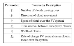 Table 1. Cloud motion simulator parameters. Table 1. Cloud motion simulator parameters.