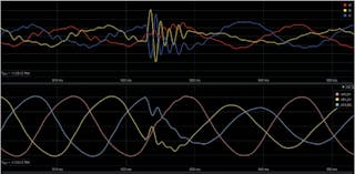 PMU telemetry will help in the detection of transient system events as seen in the above point-on-wave data. Such events can exist as precursors to permanent system faults.