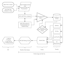 Fig. 2: A functional flow diagram of the CMS model. Fig. 2: A functional flow diagram of the CMS model.