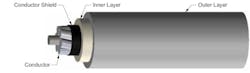 Three-layer covered conductor design. Three-layer covered conductor design.