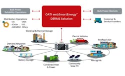 Figure 3. DERMS solution from OATI. Figure 3. DERMS solution from OATI.