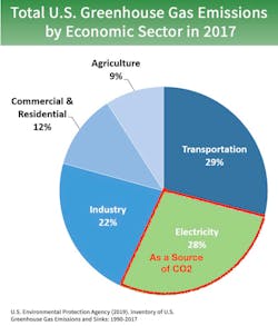 Figure 2. Greenhouse gas emissions by economic sector in 2017.