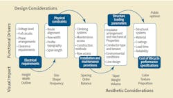 Connecting the visual impact of functional design drivers. Connecting the visual impact of functional design drivers.